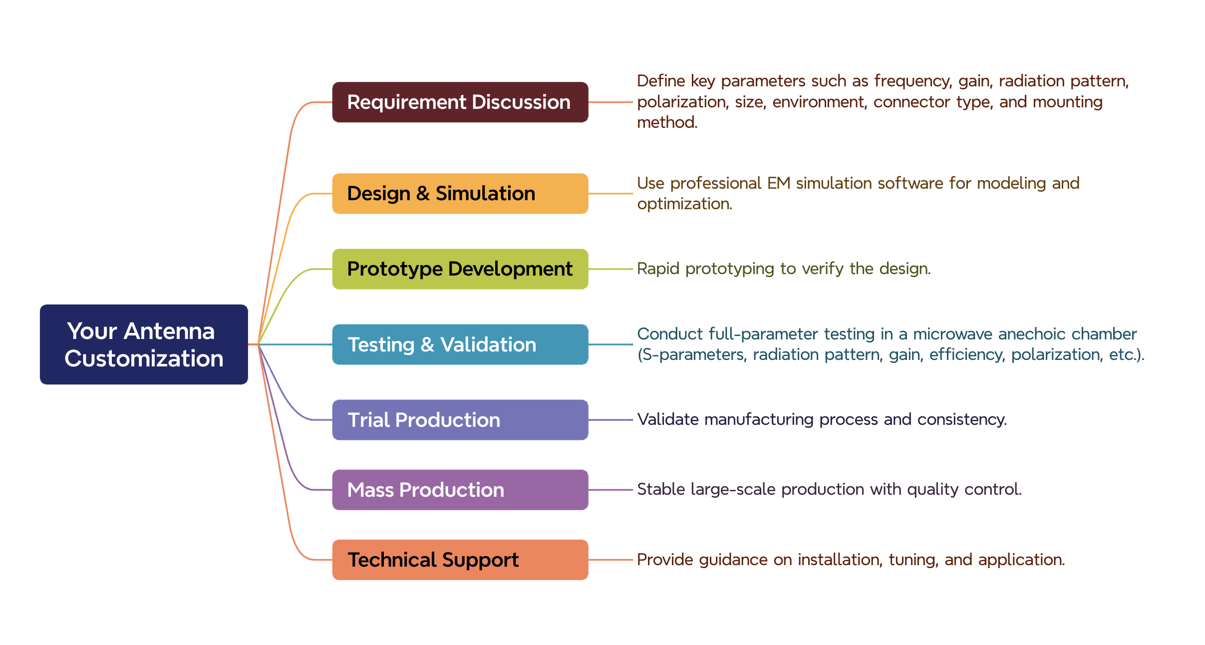 custom antenna China